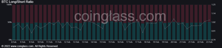 Open Interest levels for Ethereum ETH 2.0