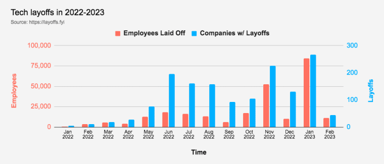 tech layoffs chart 2022-2023