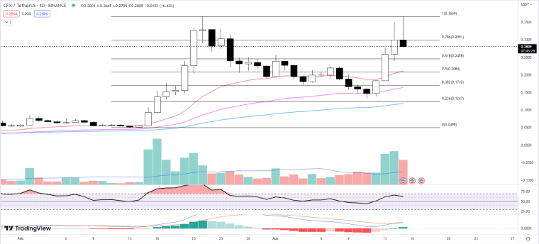 CFX chart