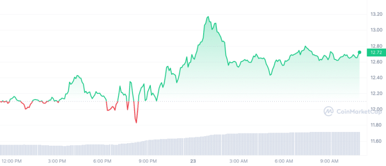 APT_1D_graph_coinmarketcap 3/23/23