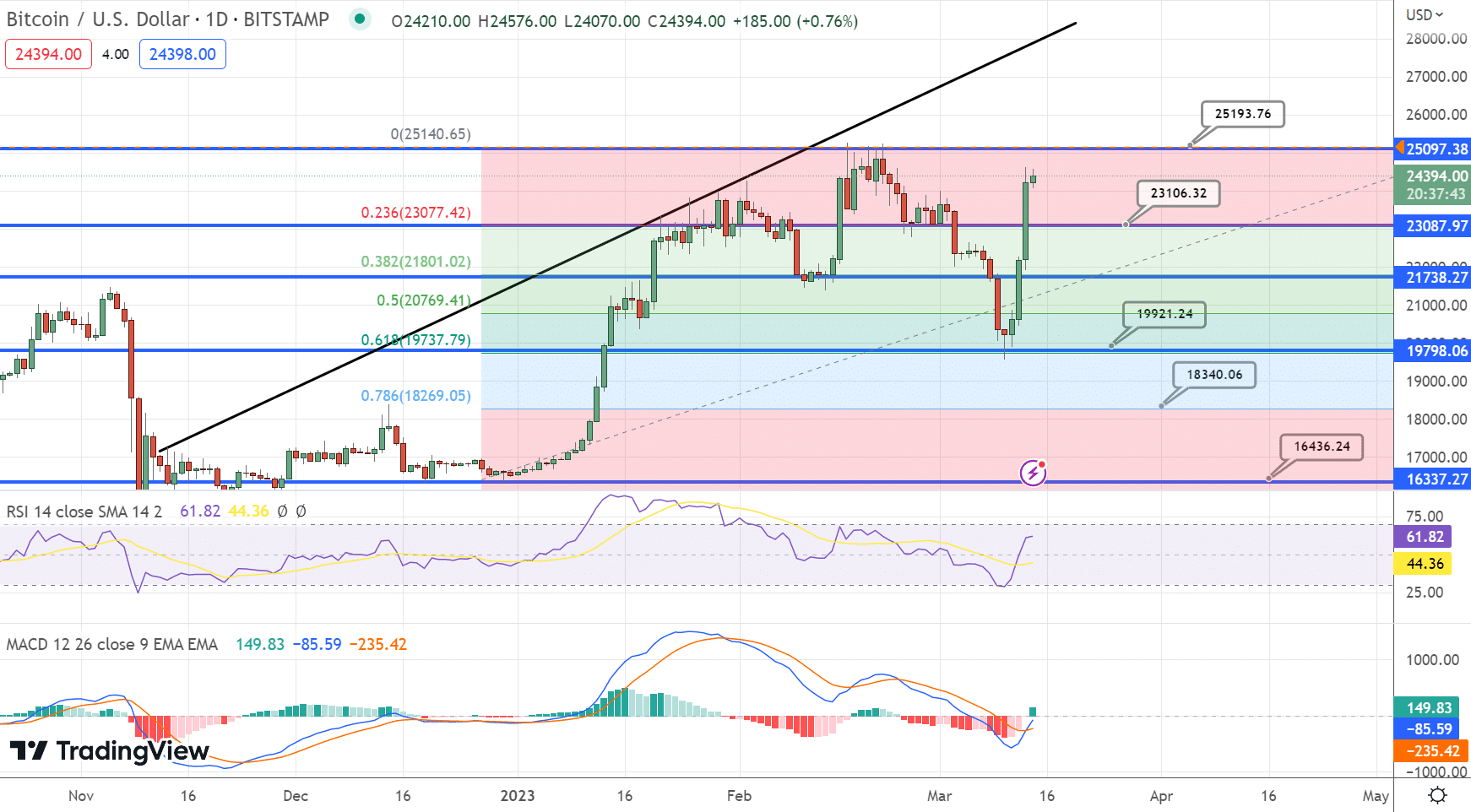 BTC