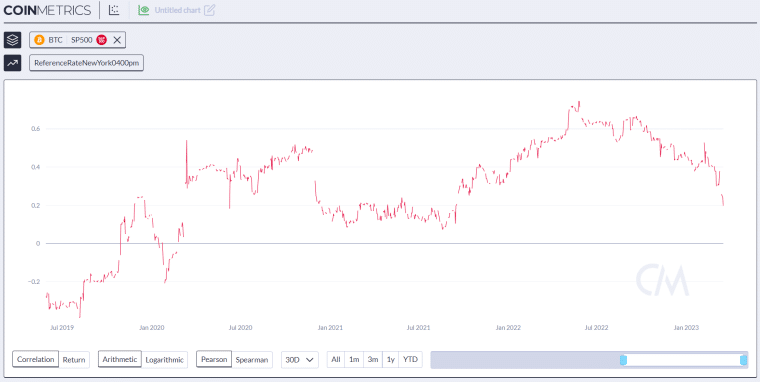 Bitcoin and the S&P 500's 30-day correlation.