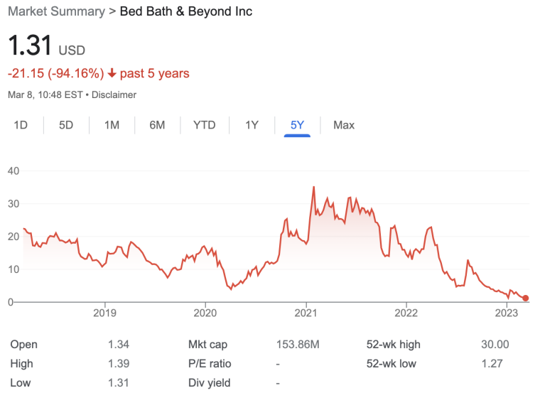 Bed Bath and Beyond stock price history chart