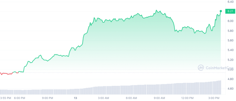 Filecoin (FIL 3/13/23