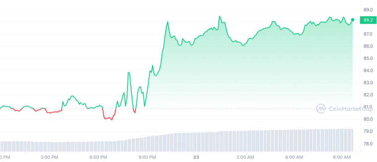 LTC_1D_graph_coinmarketcap 3/23/23