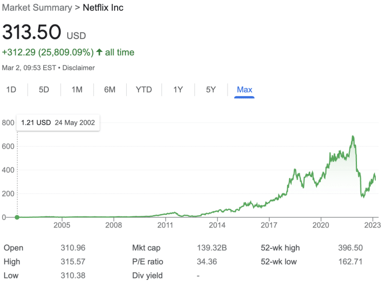 Netflix all time price history chart