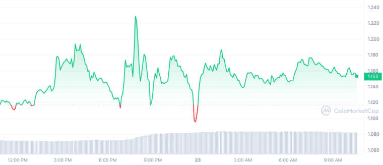 STX_1D_graph_coinmarketcap (2) 3/23/23