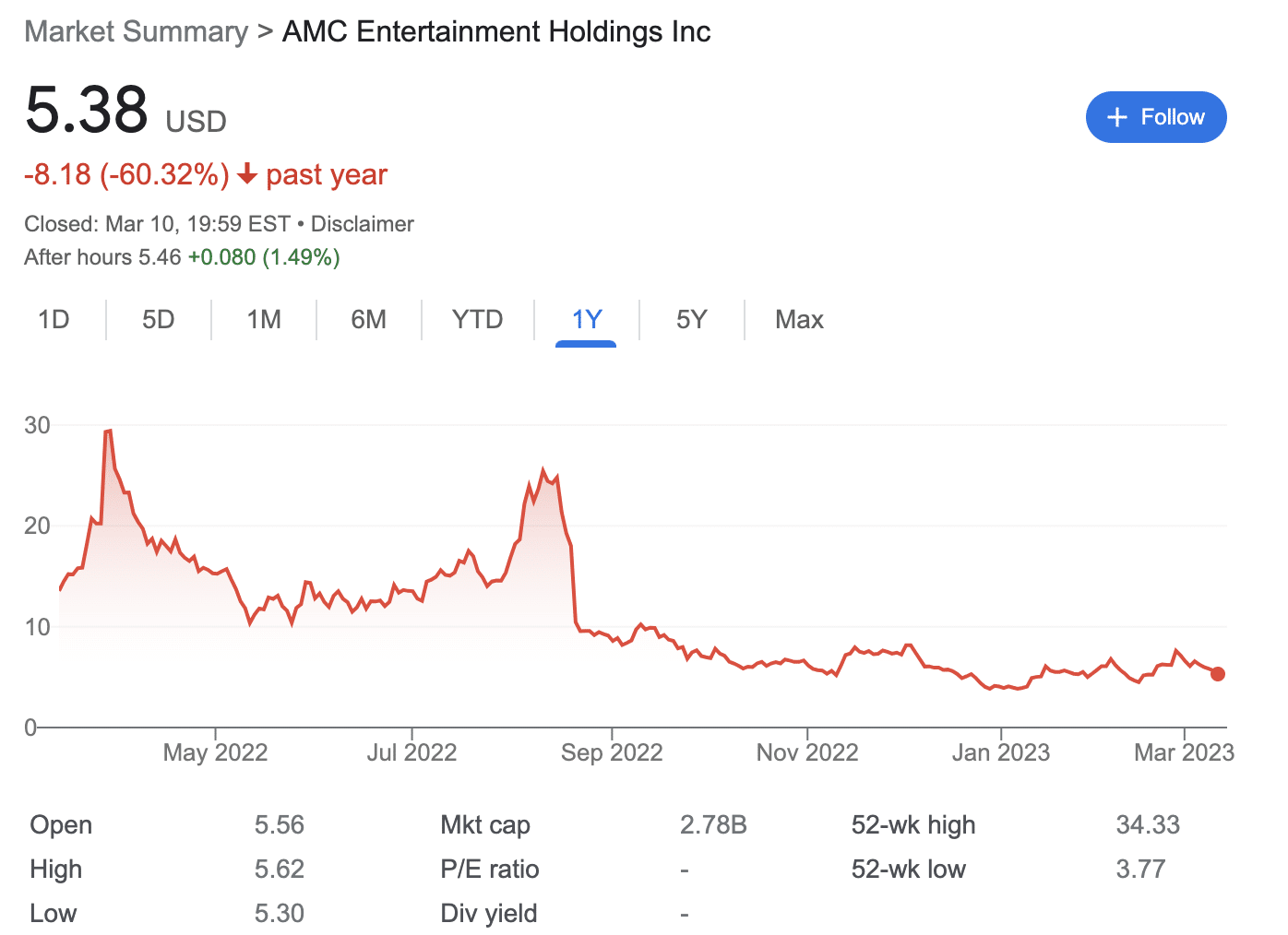 AMC stock