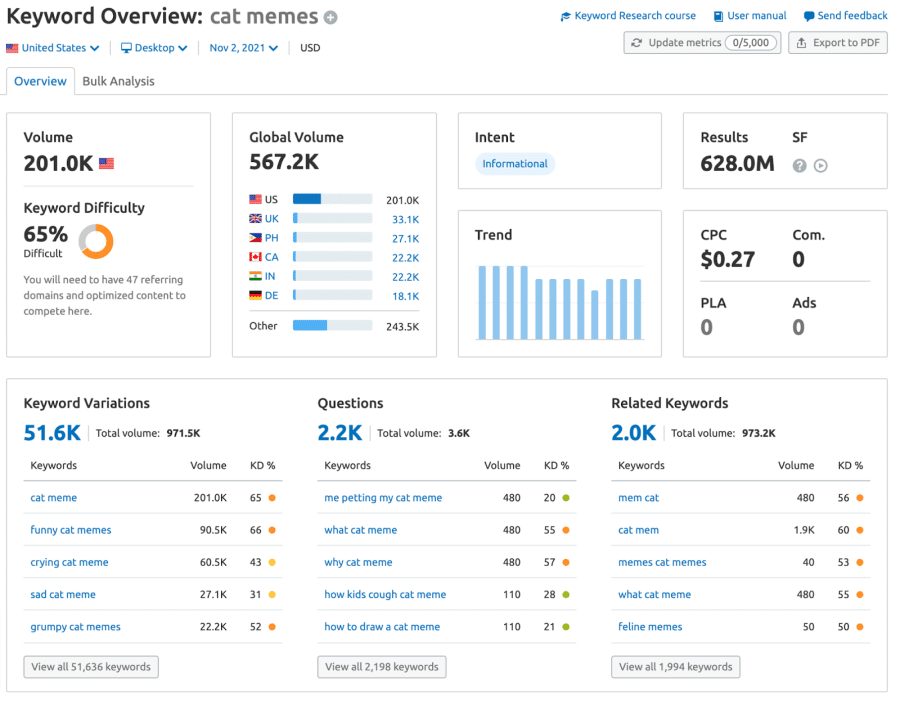 Semrush keyword research