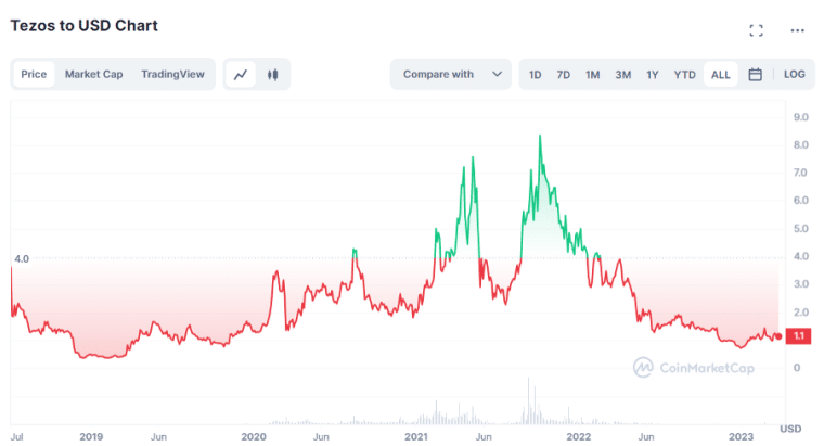 Tezos All-time Price Performance Source- coinmarketcap.com