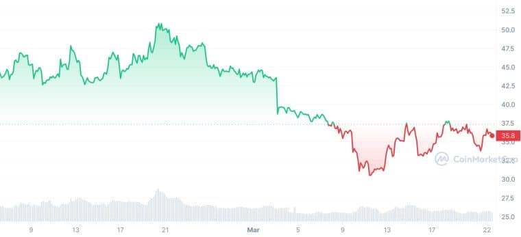 ZEC YTD chart
