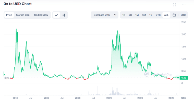 ZRX Price History