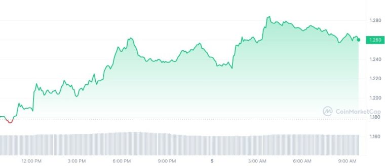 ARB_1D_graph_coinmarketcap 4/5/23