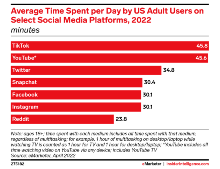 Average Time Spent on Instagram