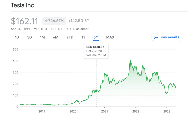Google Finance Tesla Chart