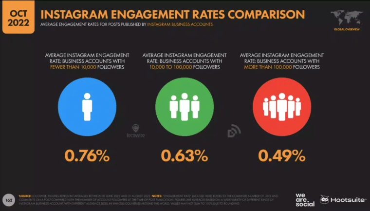 Instagram Business Engagement