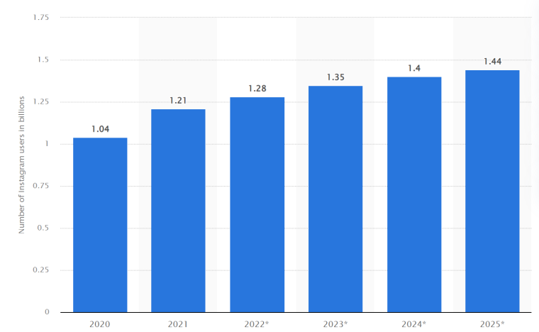 Number of Instagram Users