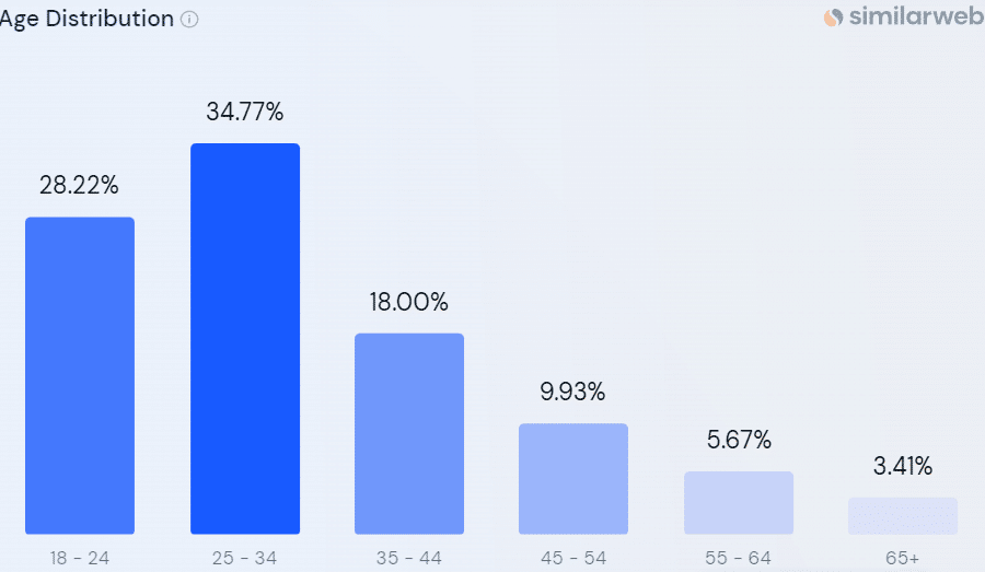 More than half of all OpenAI users are 34 or younger