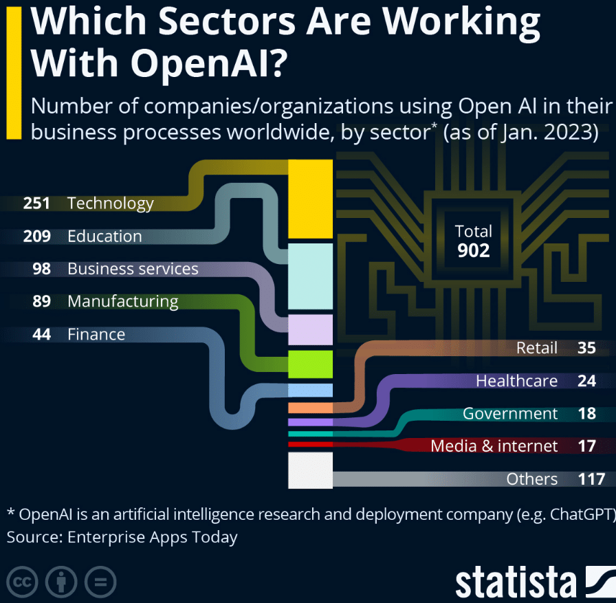 Different sectors using OpenAI in business processes