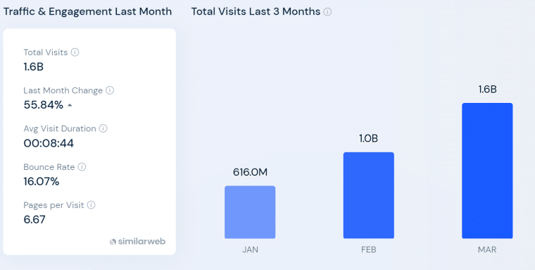 OpenAI Traffic