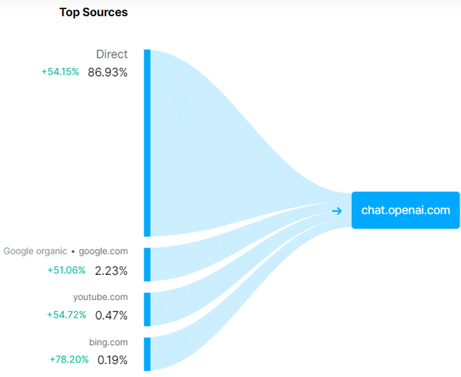 Most of OpenAI's traffic comes from direct searches
