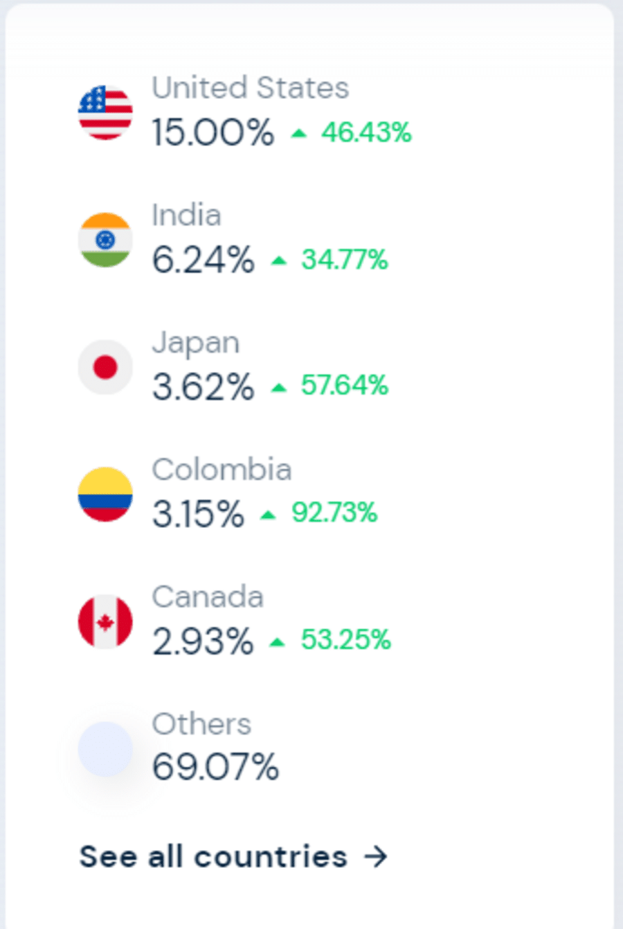 OpenAI's core audience comes from five countries