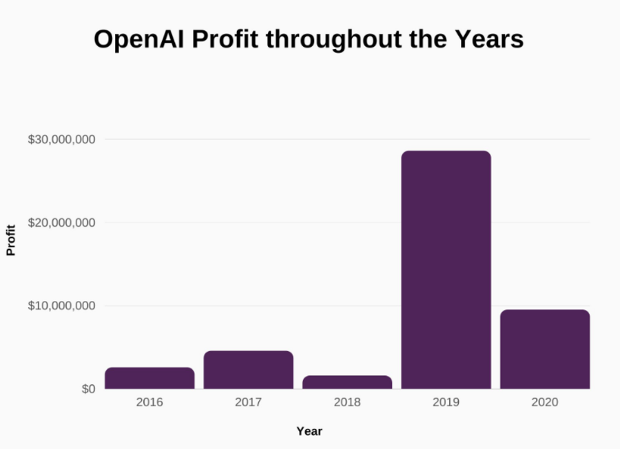 Graphic representation of OpenAI’s yearly profits