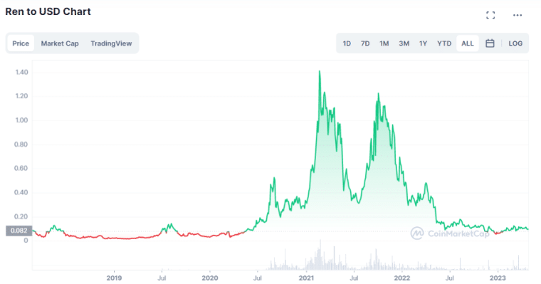 REN All-time Price Performance Source- coinmarketcap.com