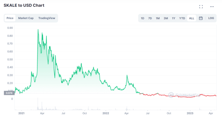 SKL All-time Price Performance Source- coinmarketcap.com