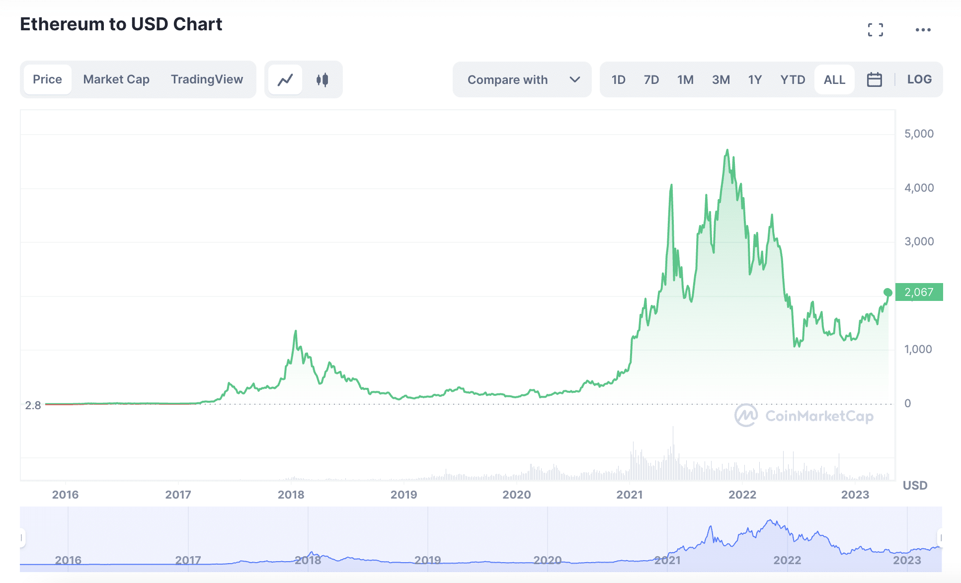ETH to USD Chart