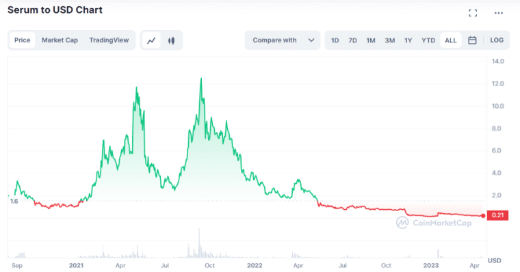 Serum All-time Price Performance Source- coinmarketcap.com
