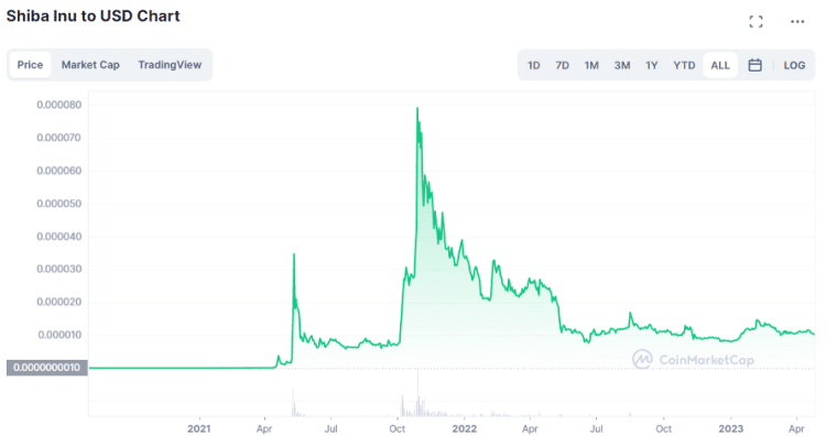 Shiba Inu All-time Price Performance Source- coinmarketcap.com