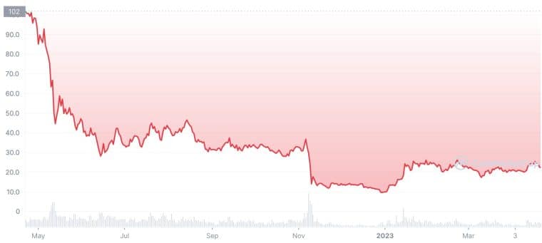 Solana 1Y Chart