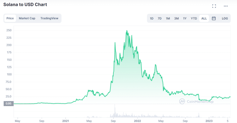 Solana All-time Price Performance Source- coinmarketcap.com