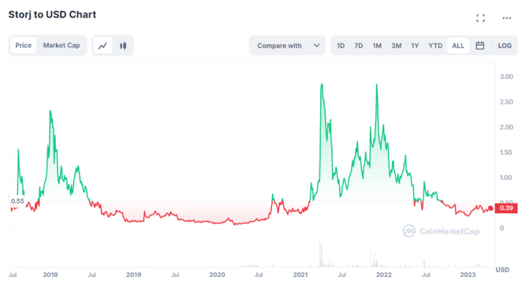 Storj Coin All-time Price Performance Source- coinmarketcap.com