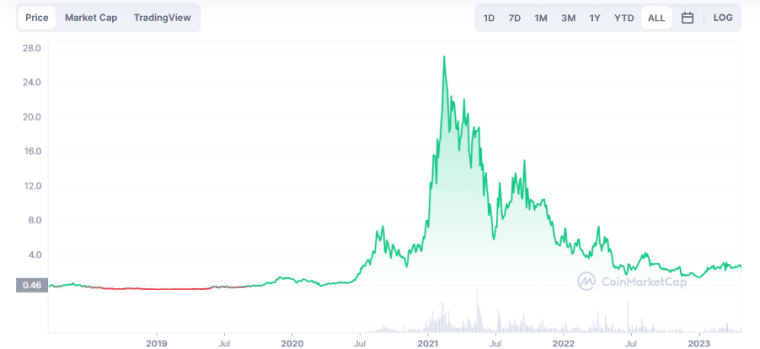 Synthetic All-time Price Performance Source- coinmarketcap.com