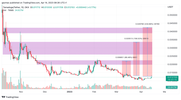 TAMAUSDT tamadoge price targets