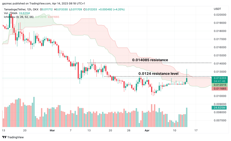 TAMAUSDT tamadoge ichimoku cloud