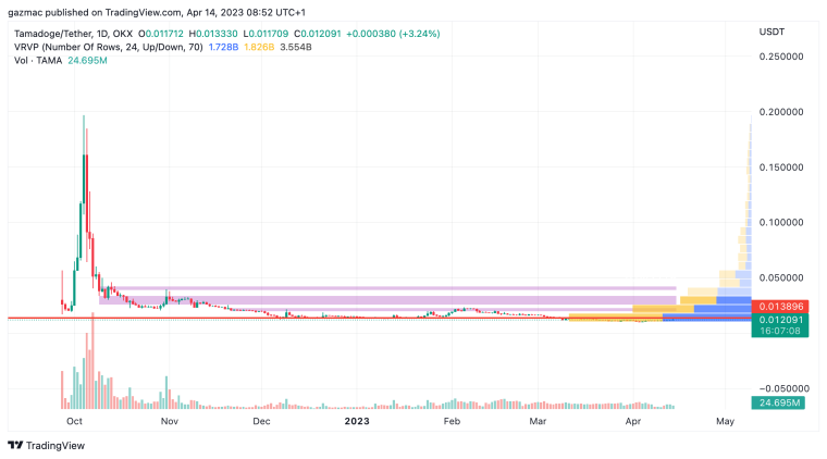 TAMAUSDT tamadoge volume profile