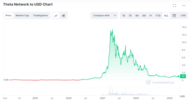 THETA Coin All-time Price Performance Source- coinmarketcap.com