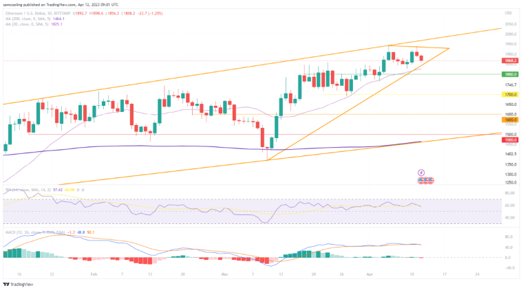 Discover the potential impact of Ethereum's Shapella Upgrade on the crypto market and ETH price. Explore in-depth analysis, opportunities, and risks in this comprehensive guide.