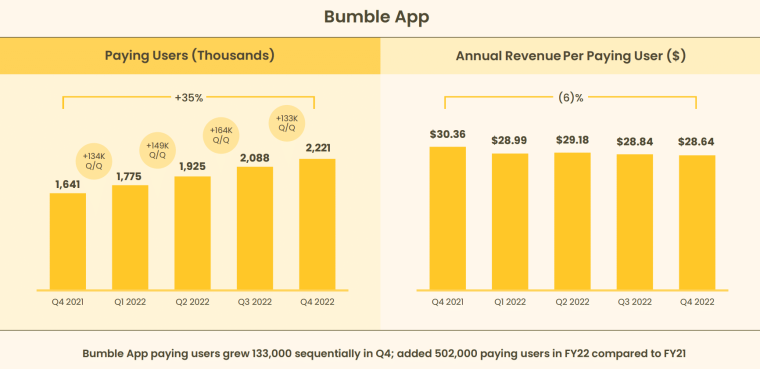 Bumble App Revenue