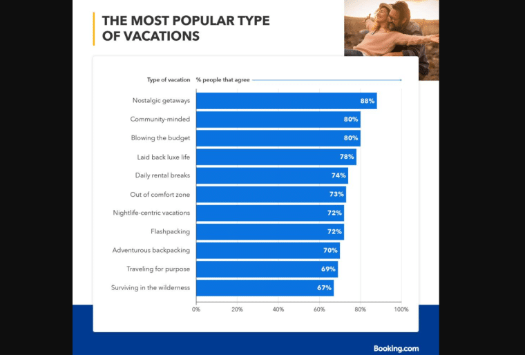 Demographics Most Popular Vacations