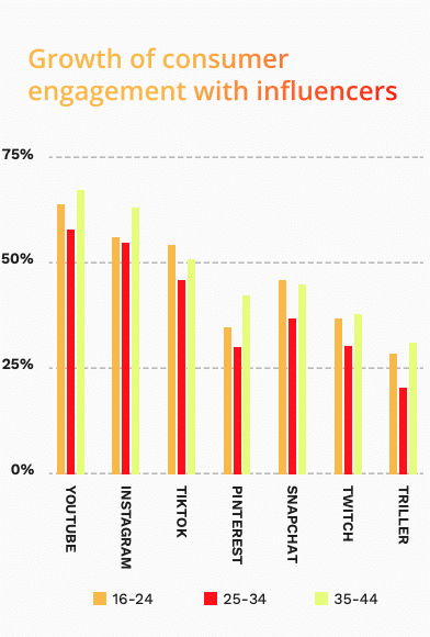 Social Media Consumer Engagement
