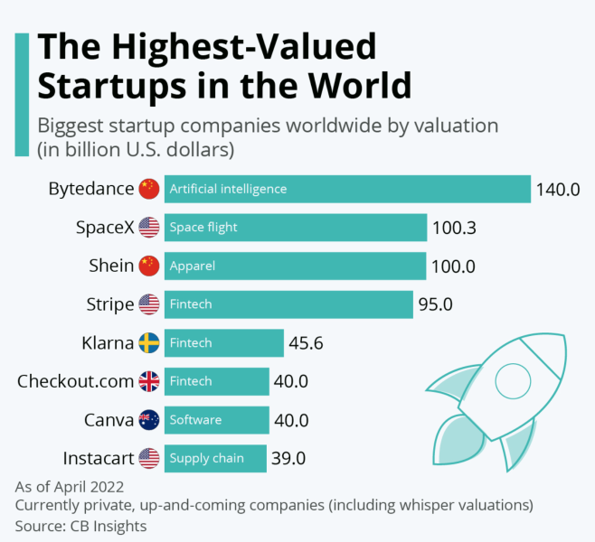 Highest Valued Startup TikTok