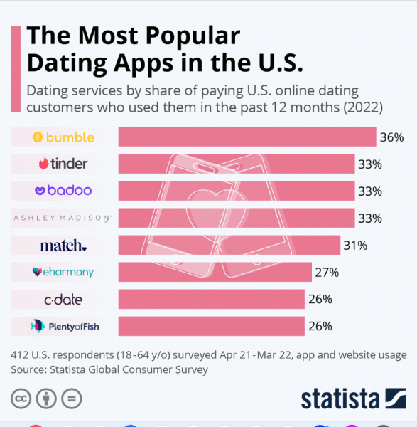 Most popular dating apps US