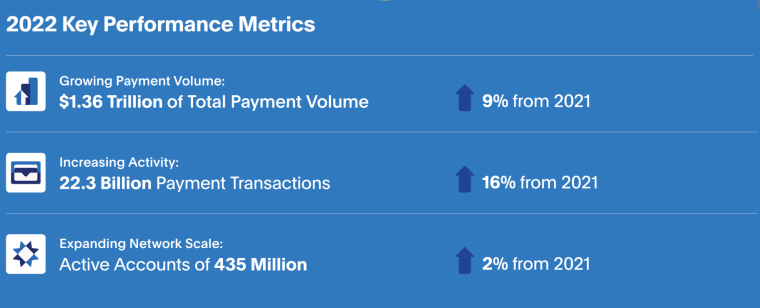 PayPal 22 Metrics