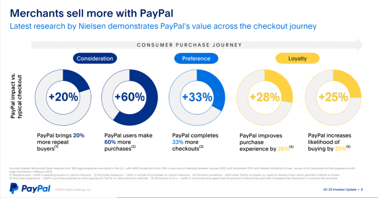 PayPal Checkout