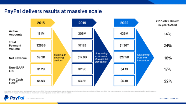 PayPal performance
