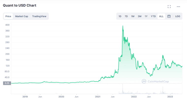 Quant All-time Price Performance Source- coinmarketcap.com